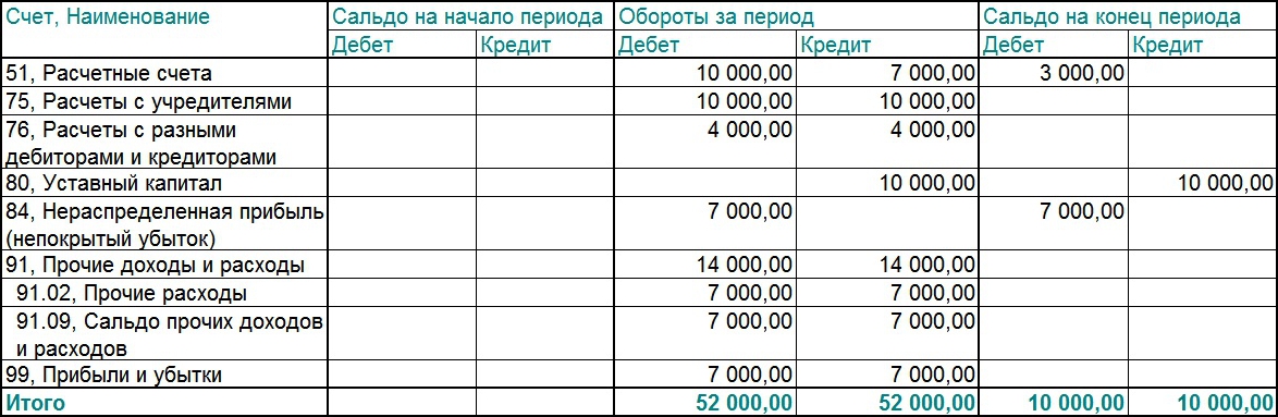 Положительное сальдо что это значит. Обороты за период это. Остаток по счетам на конец периода. Сальдо по счету это. Сальдо и обороты по счетам.